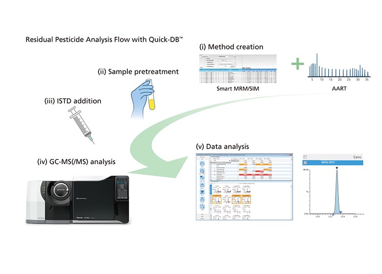 Quantitation Analysis without Using Standard Samples