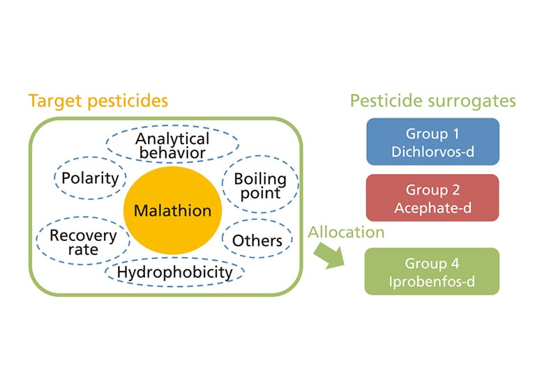 Quantitation Analysis Using Pesticide Surrogates as Internal Standard Substances