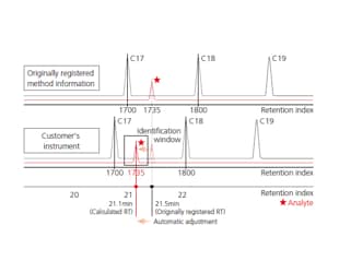 Comprehensive range of features for efficiently creating and implementing methods