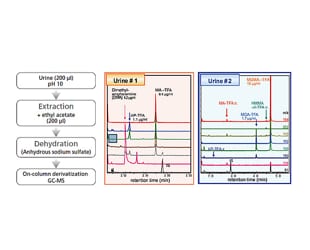 Application Example:Analysis of Urine Sample by On-Column Derivatization GC-MS