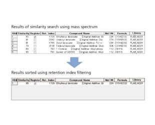 Includes Retention Indices and Classification Information of Additives