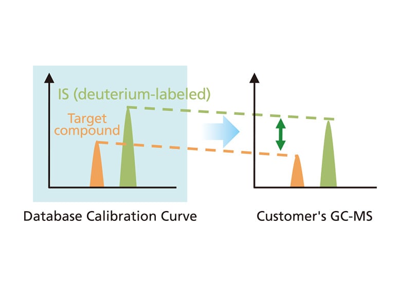 Achieve Analysis without Standards