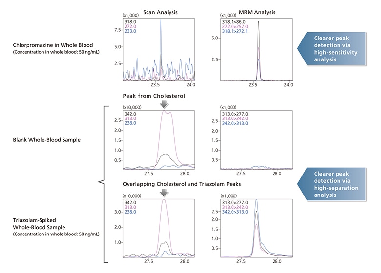 Provides Improved Selectivity and Sensitivity via MRM