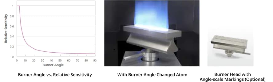 Burner angle vs relative sensitivity