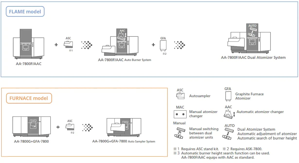 Flame model and furnace model are configurable