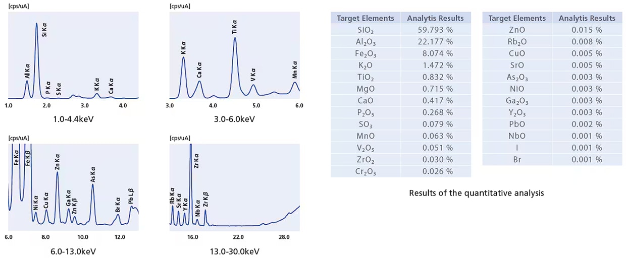 Analysis Results for Soil Samples