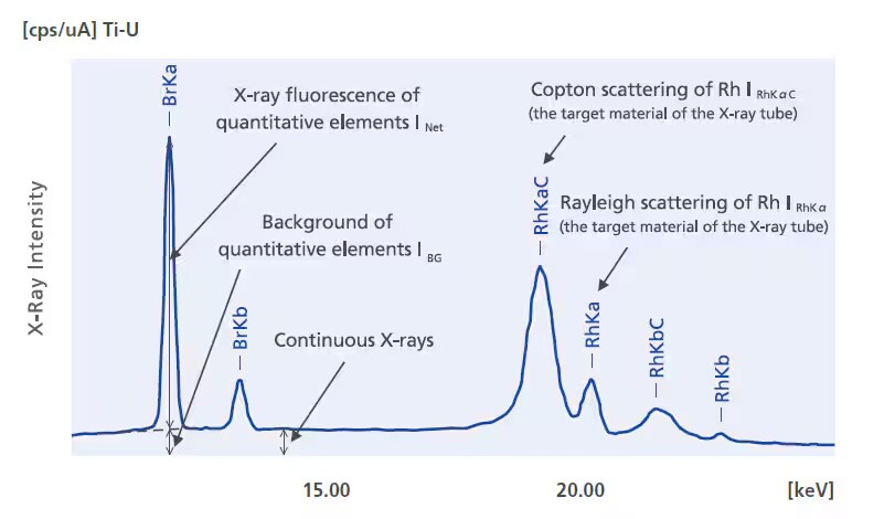 Background FP Method