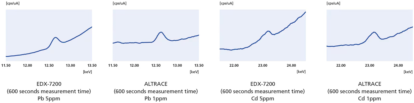 Unparalleled Sensitivity that Goes Beyond Typical Measurement Needs