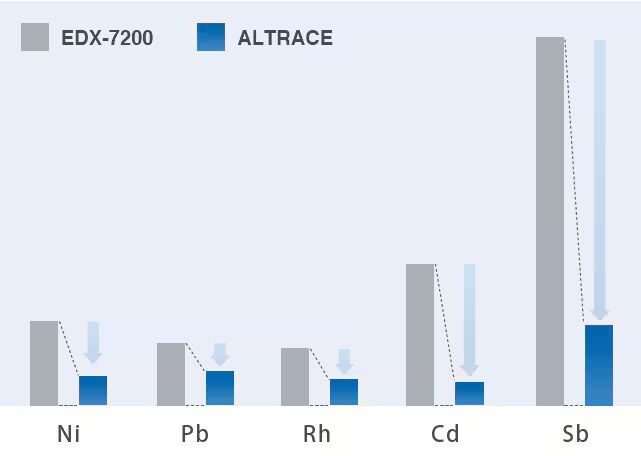 Comparison of detection limit between conventional equipment (EDX-7200) and ALTRACE