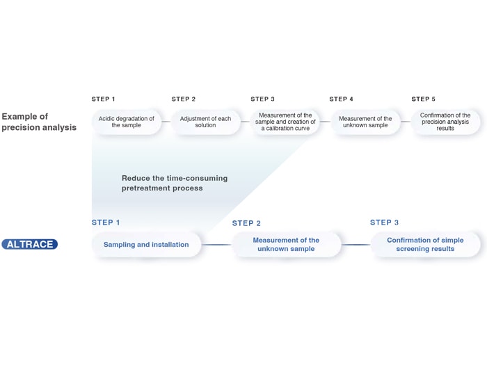 No More Complex Sample Preparation