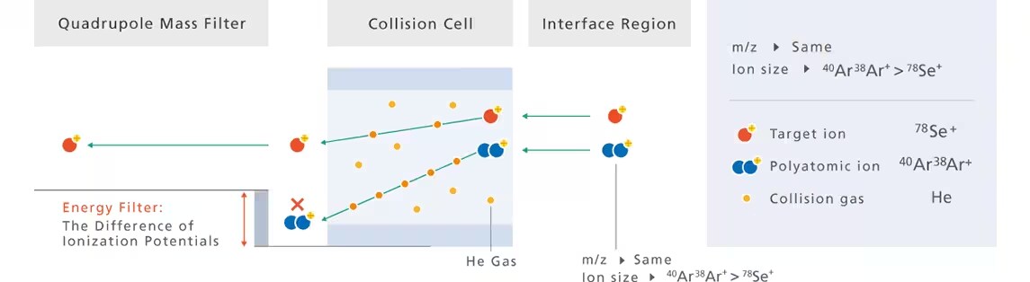 ICPMS Redesigned Collision/Reaction Cell - Collision Mode