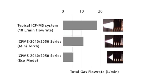 Efficient, sustainable design reduces argon gas consumption