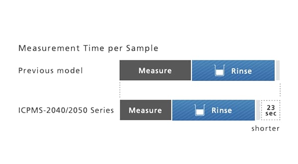 High-speed gas controller saves time and increases throughput