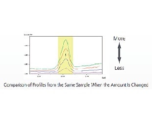 Efficacy of the Background Internal Standard Correction Method