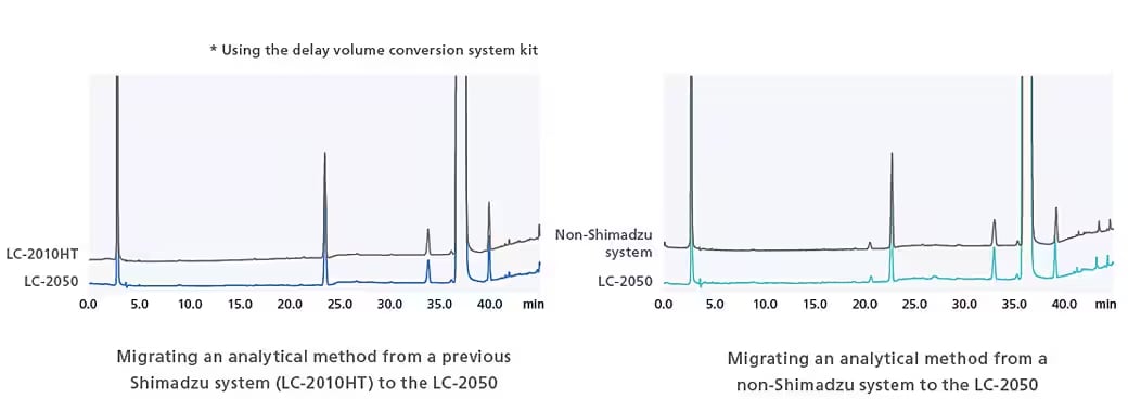 Considering Instrument Replacement and Method Migration