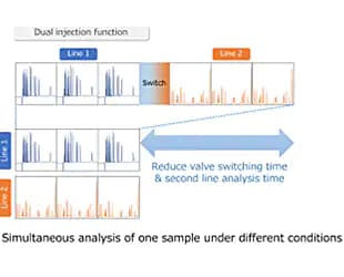 Simultaneous analysis of one sample under different conditions