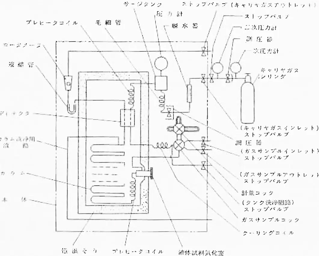 1956
Japan’s First Domestic Gas Chromatograph