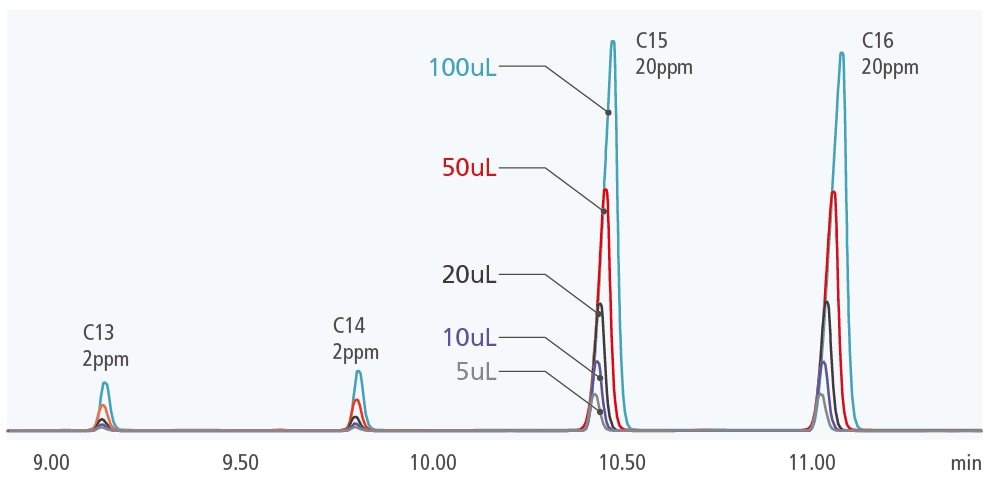 Chromatogram Under Large-Volume Injection (C13, C14, C15, C16)