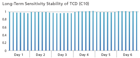 Long-Term Sensitivity Stability of TCD (C10)