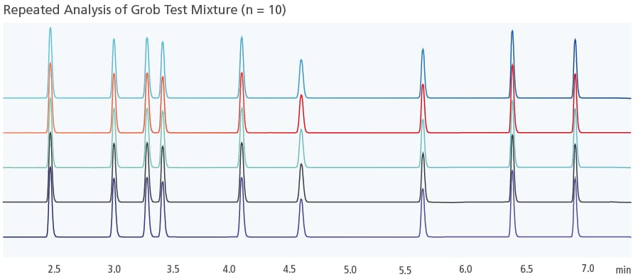 Repeated Analysis of Grob Test Mixture (n = 10)
