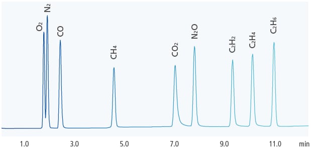 TCD Detector Data (Helium Carrier Gas, 1000 ppm for Each Component)