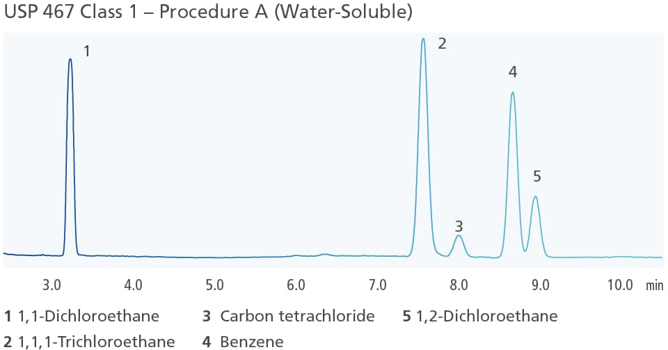 USP 467 Class 1 – Procedure A (Water-Soluble)
