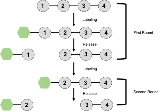 General schematic of the process of Edman degradation