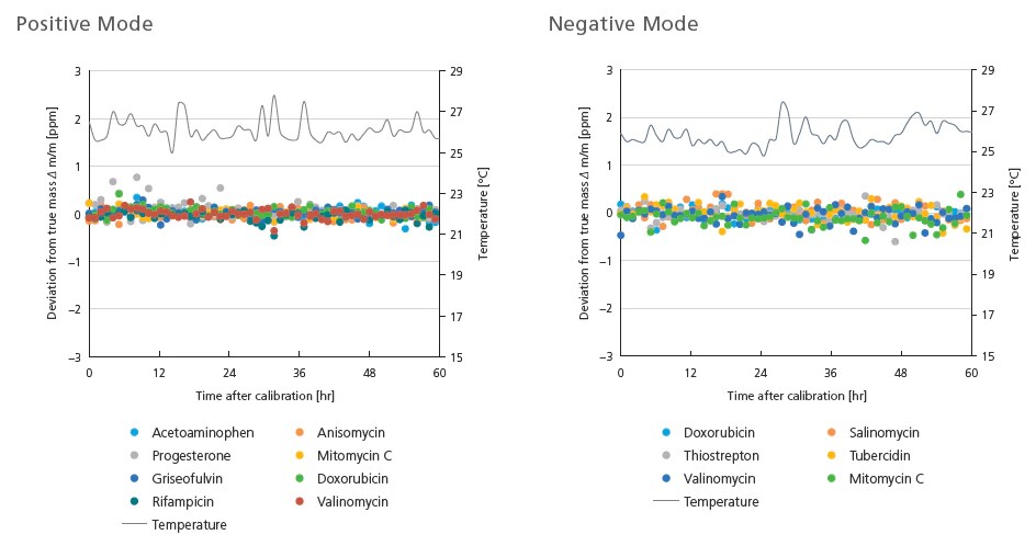 Stable MMA Against Temperature Fluctuation