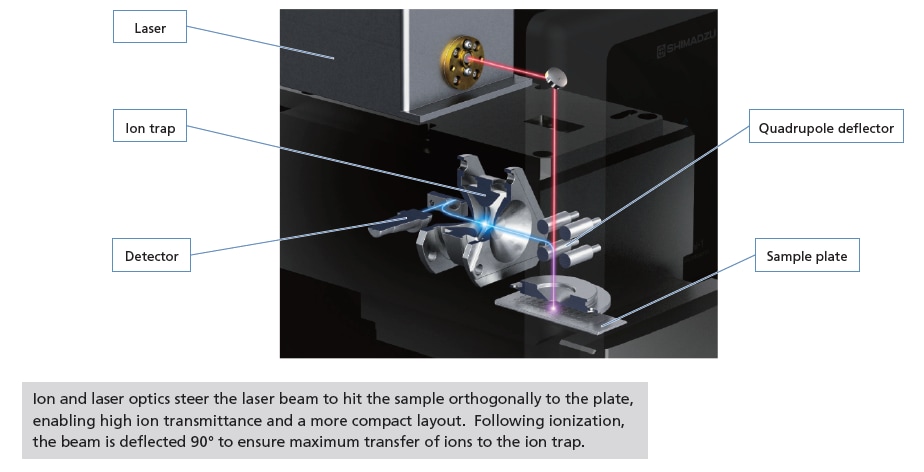 The Technology Behind the MALDImini-1