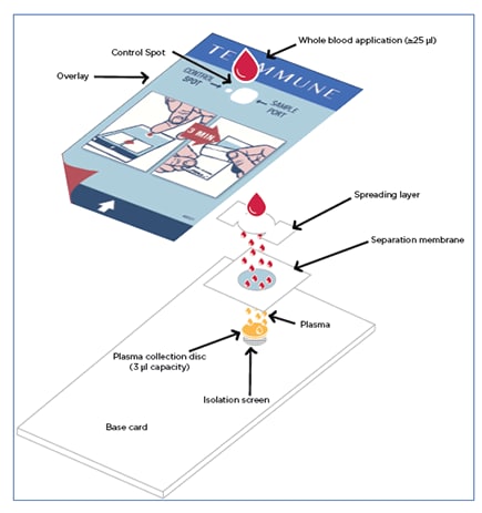 Plasma Separation Cards