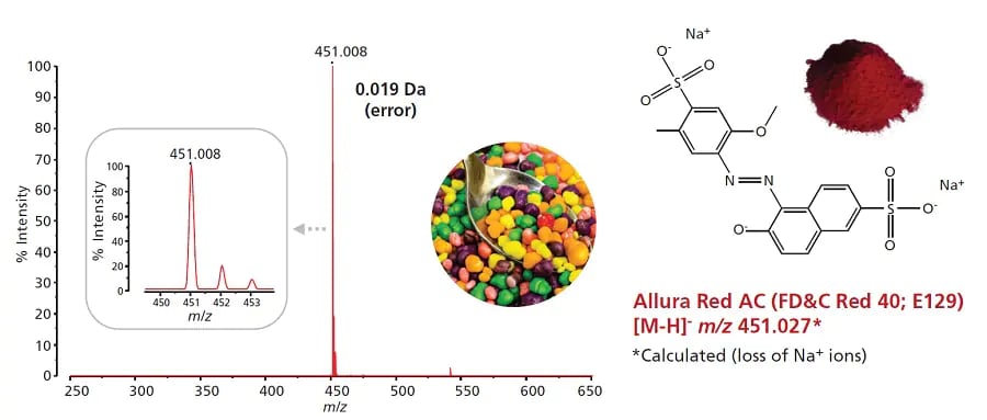 food colorants in sweets/candies