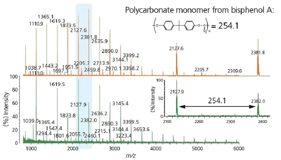 MALDI Polymer Analysis