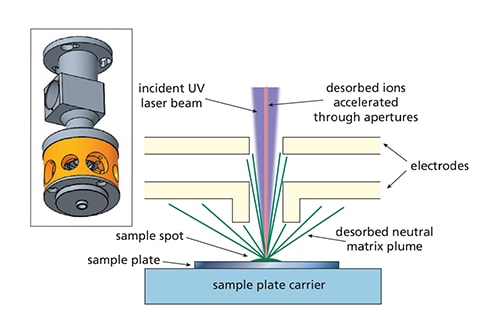 Best-in-Class sensitivity and resolution for accurate sample analysis