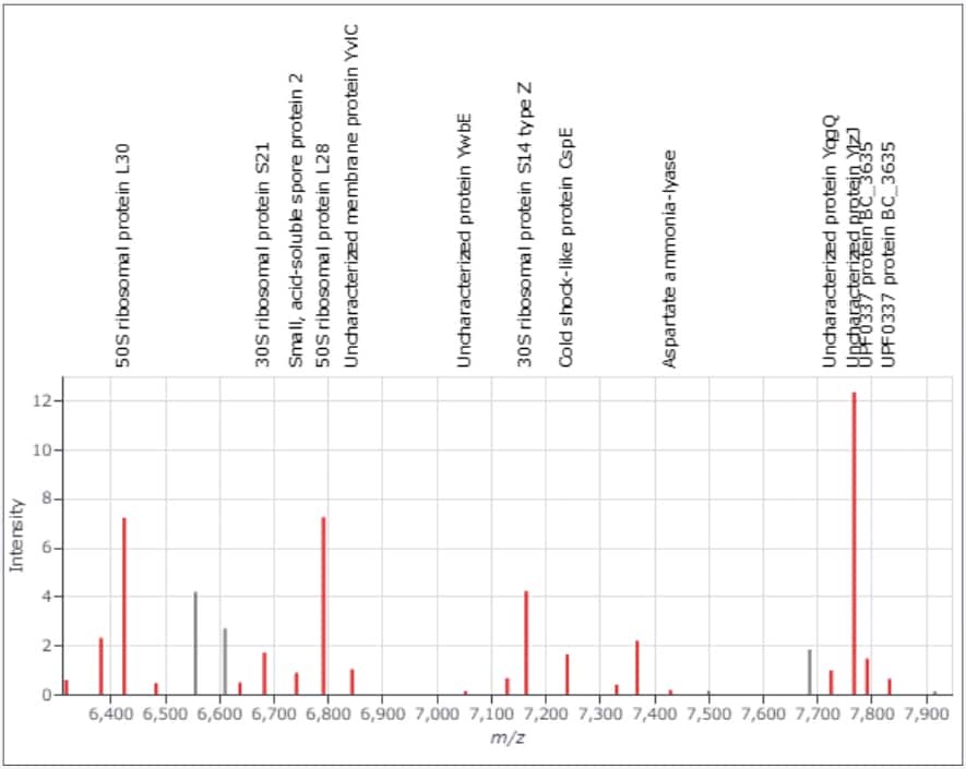 Advanced Proteomics Platform