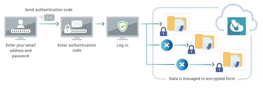 Reliable cloud infrastructure with strict security features, including access controls