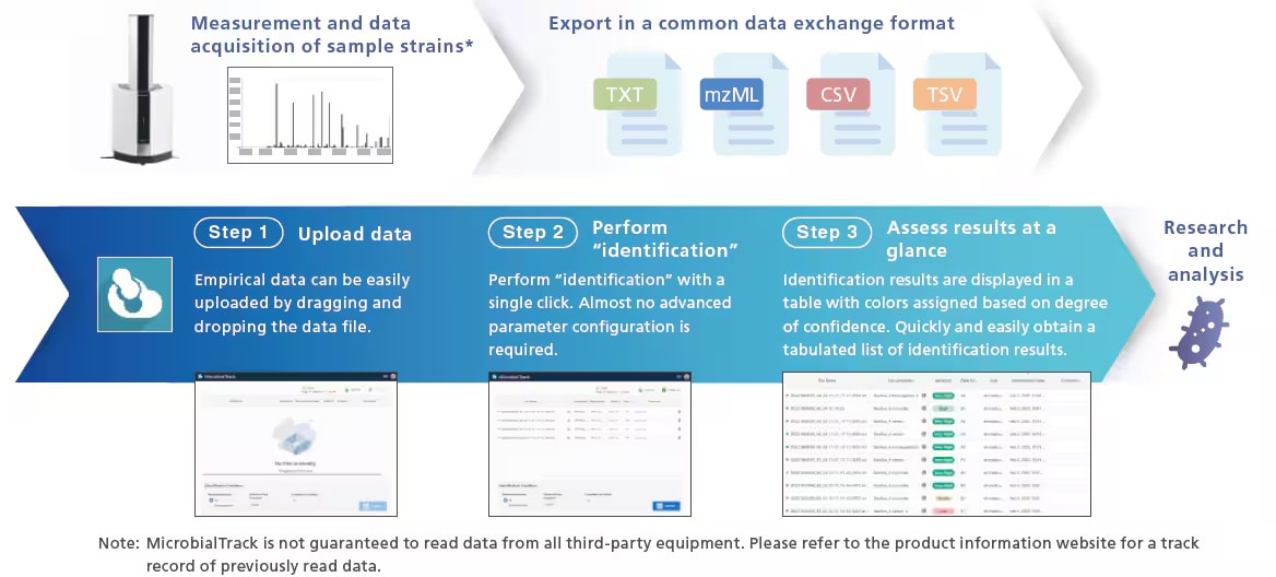 Microbial Identification Completed in Just Three Steps