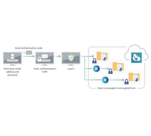 Accessible Everywhere Via a Cloud Service