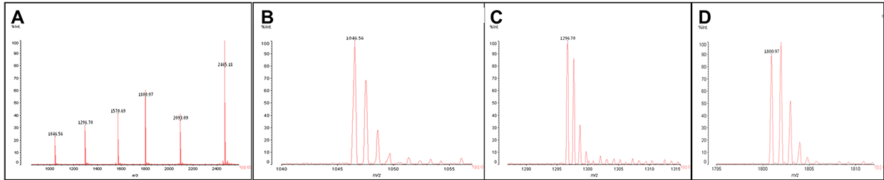 Figure 3. A MALDI-TOF mass spectrum of Angiotensin II, taken in reflectron mode on a Shimadzu AXIMA Performance.