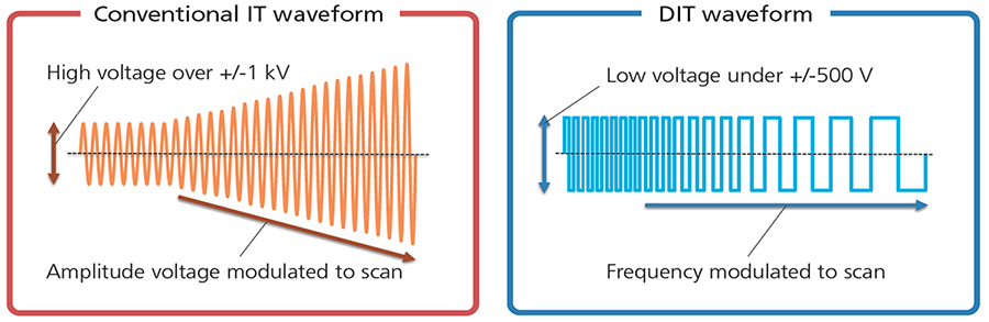 Figure 6.  A conventional radiofrequency with a sinusoidal wave that requires an increased voltage to modulate scan. A DIT waveform uses rectangular waves, allowing for a lower energy source to increase the frequency of the resulting waveform.