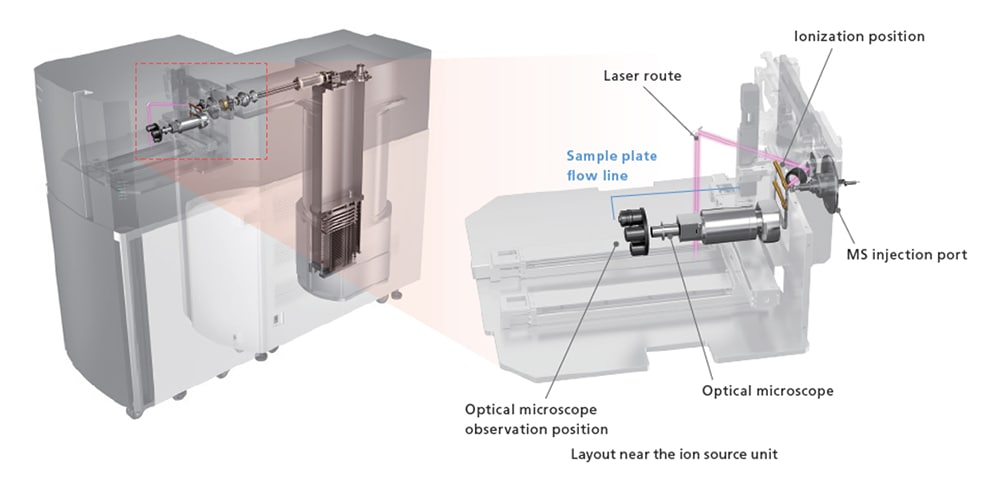 Figure 8. Diagram of the AP-MALDI configuration in the IMScope QT. Sample ionization occurs near the MS injection port to facilitate transfer of ions to LCMS-9030 mass detector. 