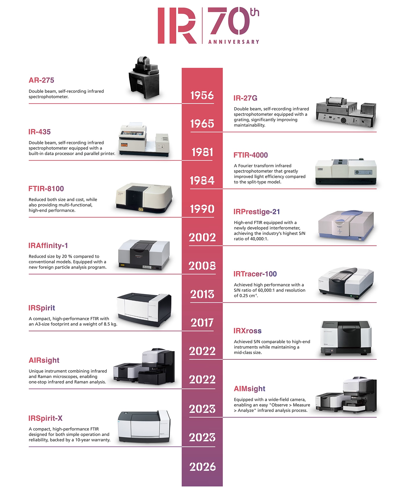 Shimadzu IR History Timeline