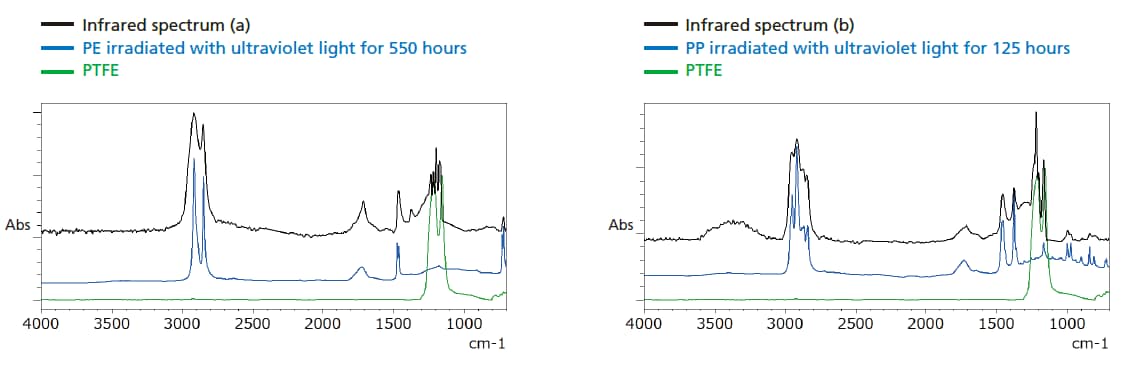 Infrared spectra (a) and (b) extracted from mapping analysis results, and search results