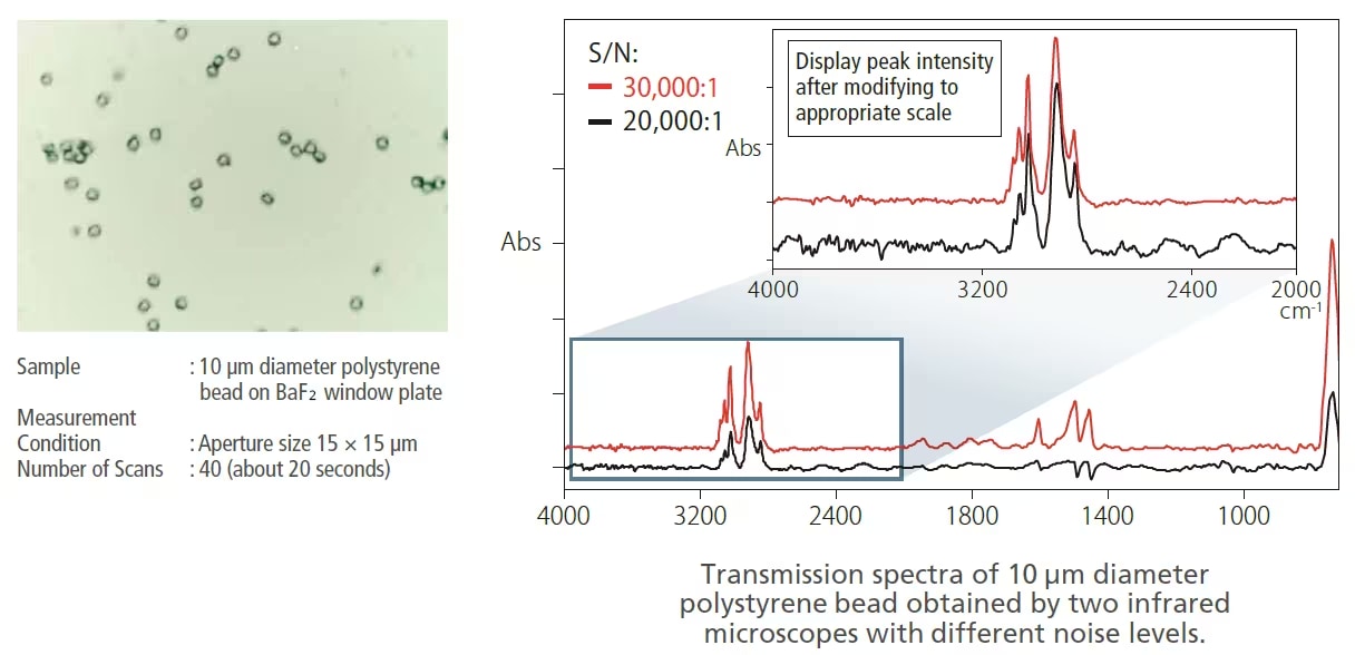 Transmission measurement of polystyrene beads measured with AIMsight infrared microscope