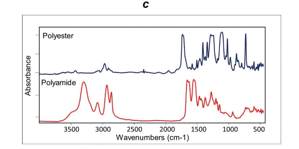 Figure 3. SurveyIR captured images of synthetic fibers a) polyester and b) polyamide. FTIR spectra of the fibers are shown in c)