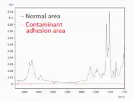 Infrared Spectra of Normal and Contaminant Adhesion Areas with Normal Area Identified as Mannitol