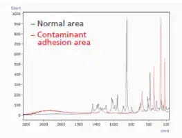 Raman Spectra of Normal and Contaminant Adhesion Areas with Contaminant Identified as Iron Oxide