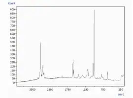 Raman Spectrum of 1 μm Diameter Microbead Identified as Polystyrene