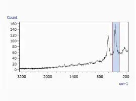 Chemical Image Created from Peak Area Values between 345 and 508 cm-1