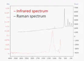 nfrared and Raman Spectra of Pigment with BaSO₄ Identified from the IR Spectrum and Pb₃O₄ from the Raman Spectrum