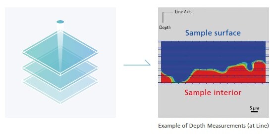 Depth Measurements for Raman Spectroscopy